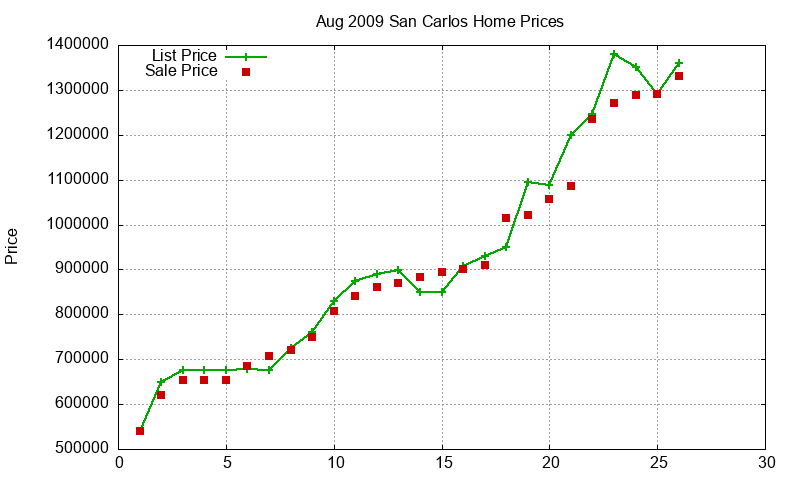 San Carlos Homes Just Sold 2009-08 San Carlos Homes Just Sold 2009-08