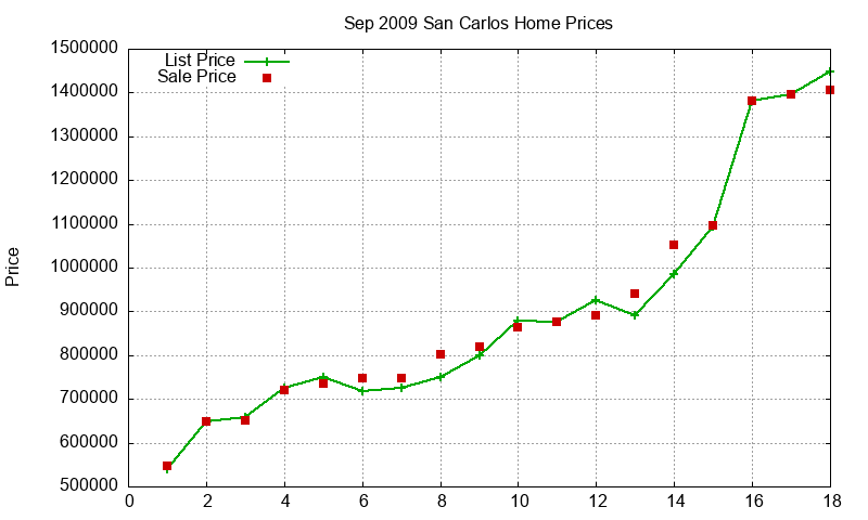 San Carlos Homes Just Sold 2009-09