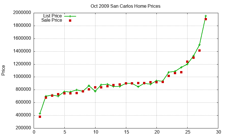 San Carlos Homes Just Sold 2009-10 San Carlos Homes Just Sold 2009-10