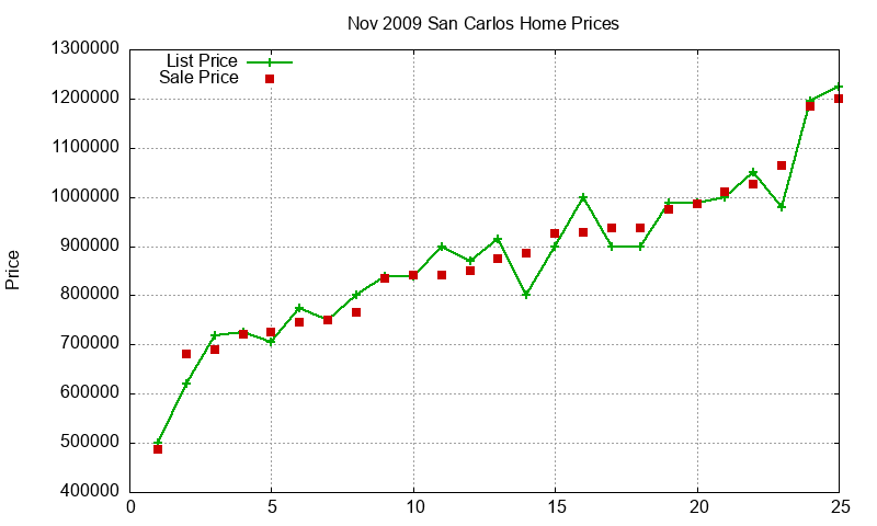 San Carlos Homes Just Sold 2009-11 San Carlos Homes Just Sold 2009-11
