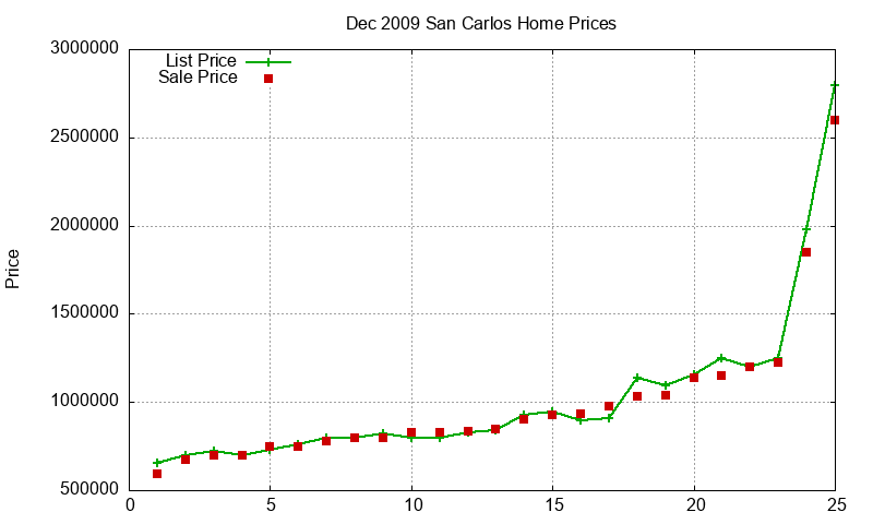 San Carlos Homes Just Sold 2009-12 San Carlos Homes Just Sold 2009-12