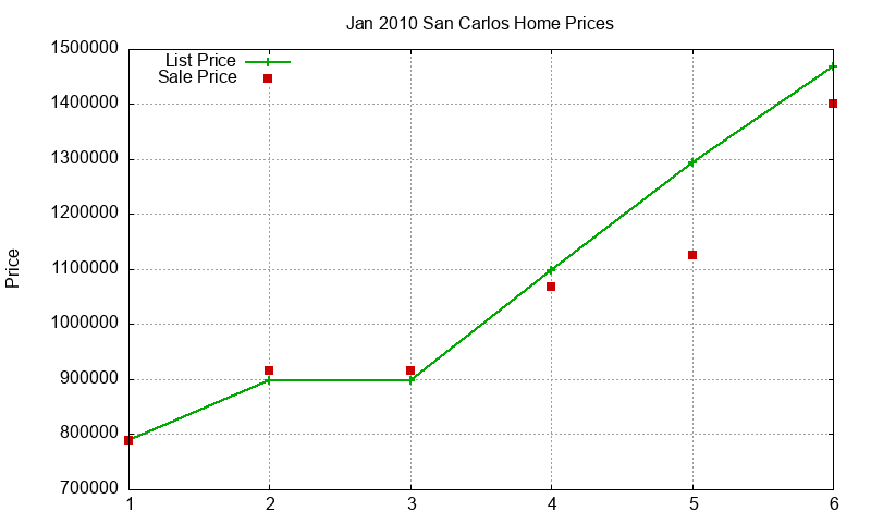 San Carlos Homes Just Sold 2010-01 San Carlos Homes Just Sold 2010-01