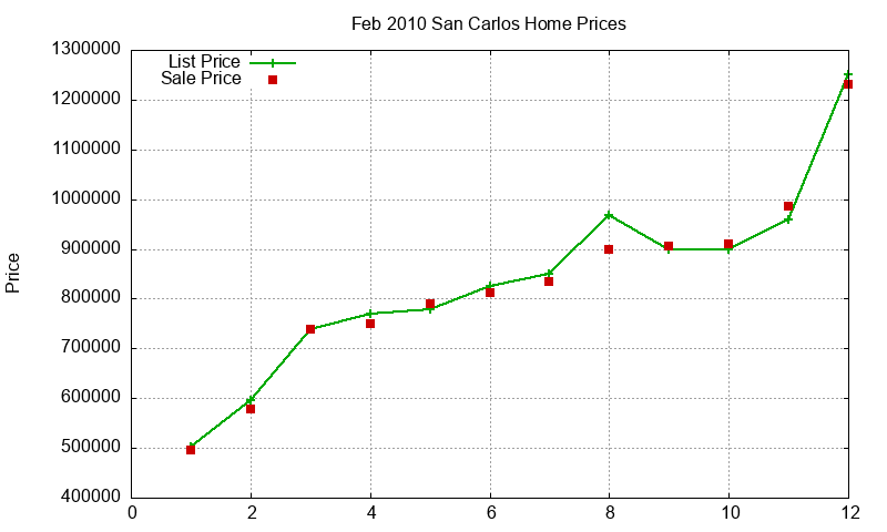 San Carlos Homes Just Sold 2010-02 San Carlos Homes Just Sold 2010-02
