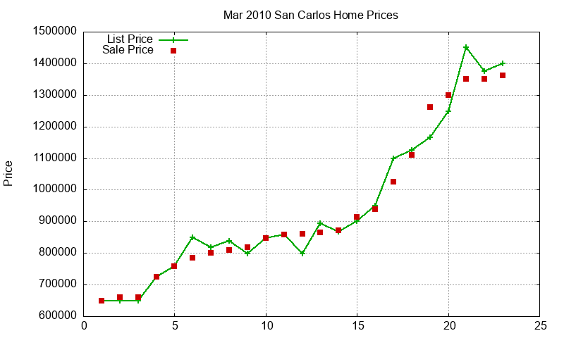 San Carlos Homes Just Sold 2010-03