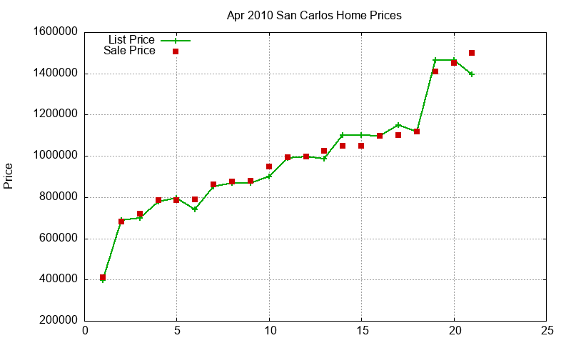 San Carlos Homes Just Sold 2010-04 San Carlos Homes Just Sold 2010-04