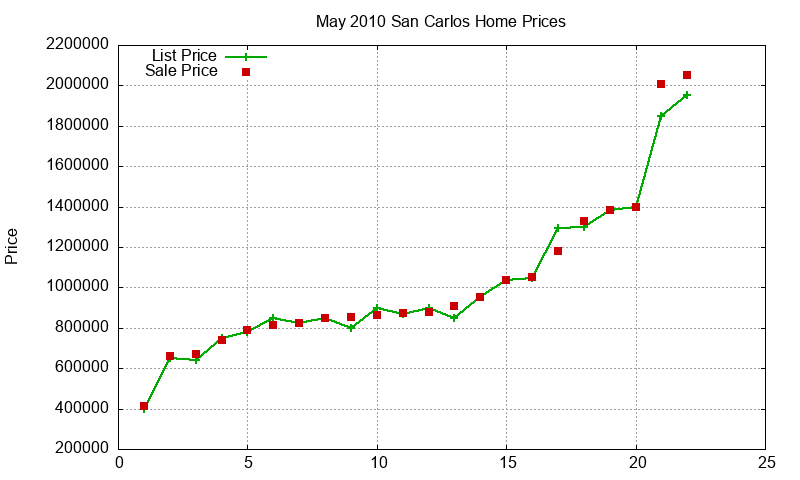 San Carlos Homes Just Sold 2010-05 San Carlos Homes Just Sold 2010-05