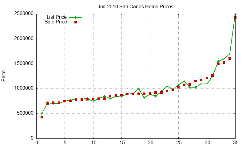 San Carlos Homes Just Sold 2010-06 San Carlos Homes Just Sold 2010-06