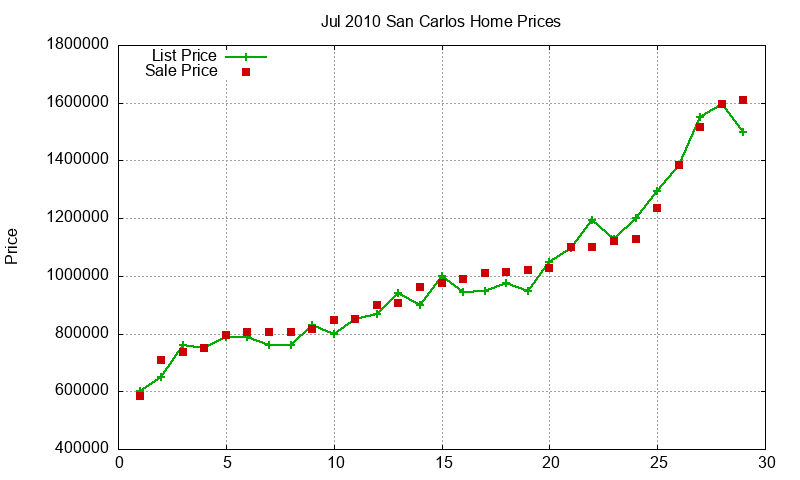San Carlos Homes Just Sold 2010-07 San Carlos Homes Just Sold 2010-07