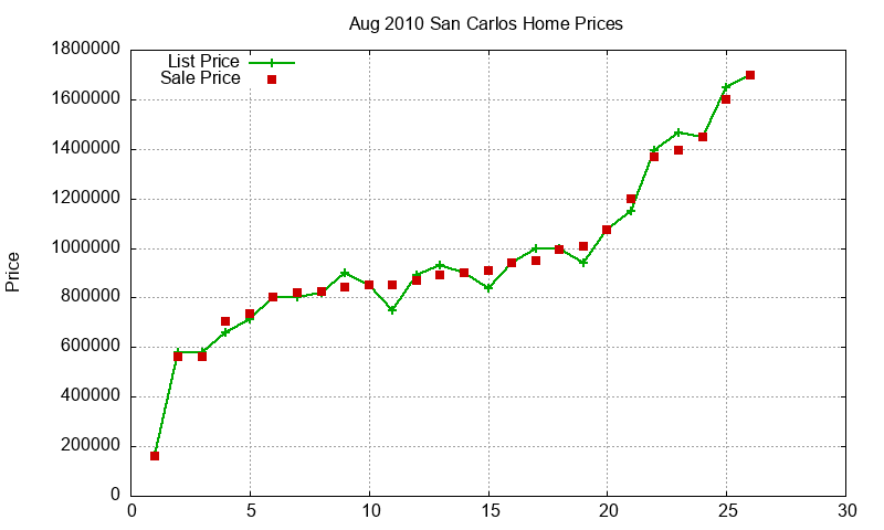 San Carlos Homes Just Sold 2010-08 San Carlos Homes Just Sold 2010-08