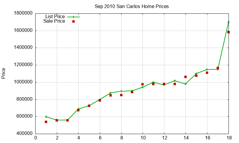 San Carlos Homes Just Sold 2010-09