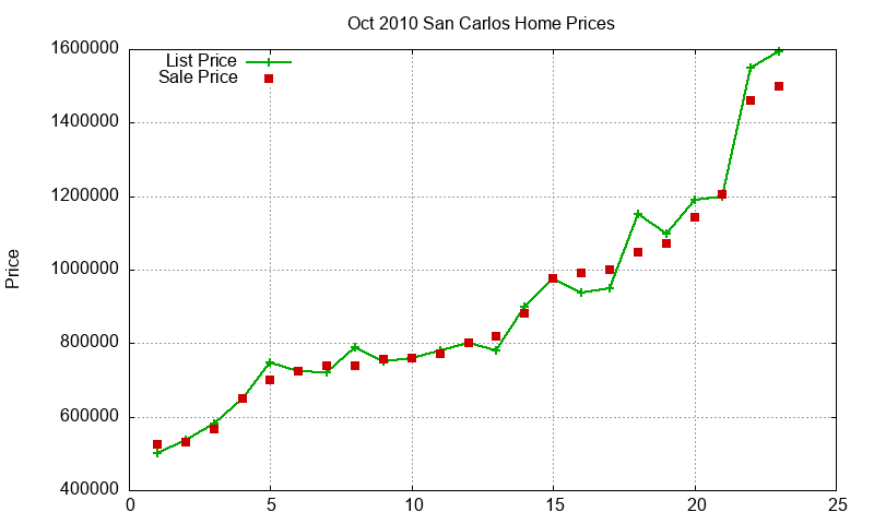 San Carlos Homes Just Sold 2010-10 San Carlos Homes Just Sold 2010-10