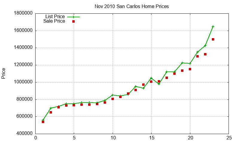 San Carlos Homes Just Sold 2010-11
