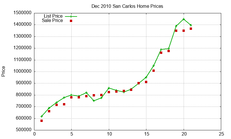 San Carlos Homes Just Sold 2010-12