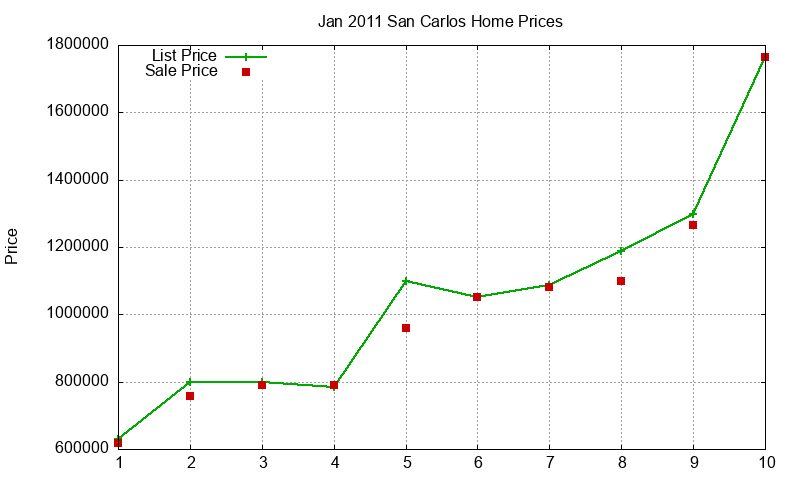 San Carlos Homes Just Sold 2011-01 San Carlos Homes Just Sold 2011-01