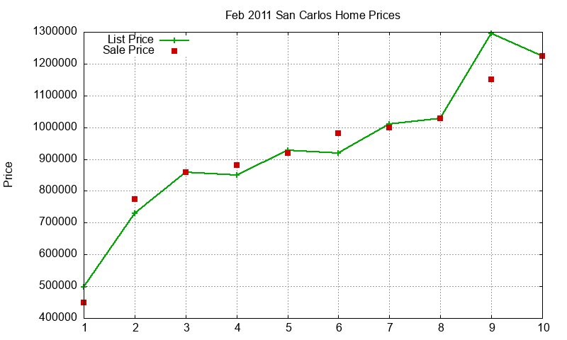 San Carlos Homes Just Sold 2011-02 San Carlos Homes Just Sold 2011-02