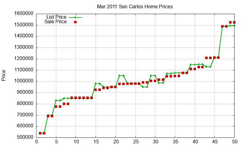 San Carlos Homes Just Sold 2011-03 San Carlos Homes Just Sold 2011-03