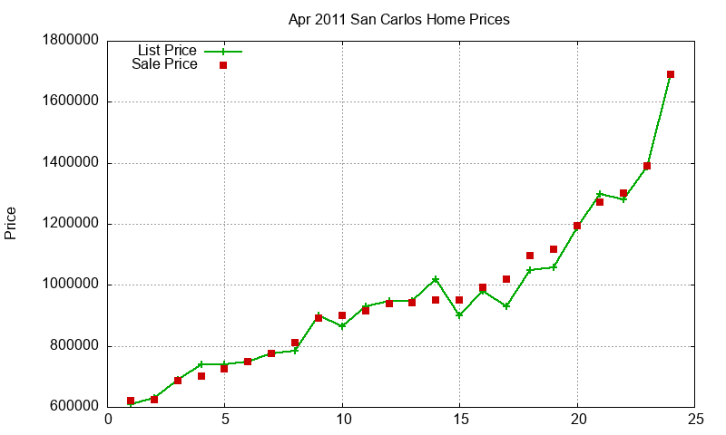 San Carlos Homes Just Sold 2011-04 San Carlos Homes Just Sold 2011-04