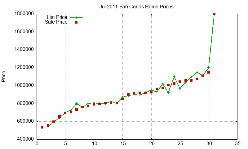 San Carlos Homes Just Sold 2011-07 San Carlos Homes Just Sold 2011-07
