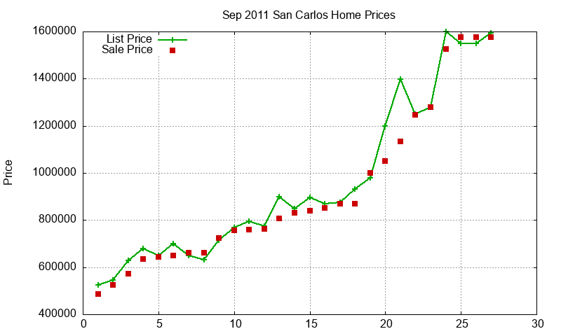 San Carlos Homes Just Sold 2011-09