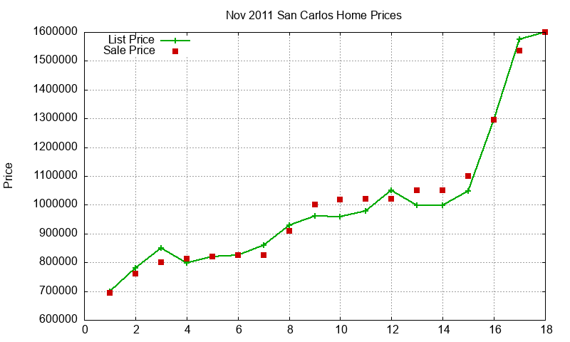 San Carlos Homes Just Sold 2011-11