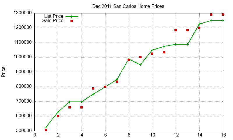 San Carlos Homes Just Sold 2011-12