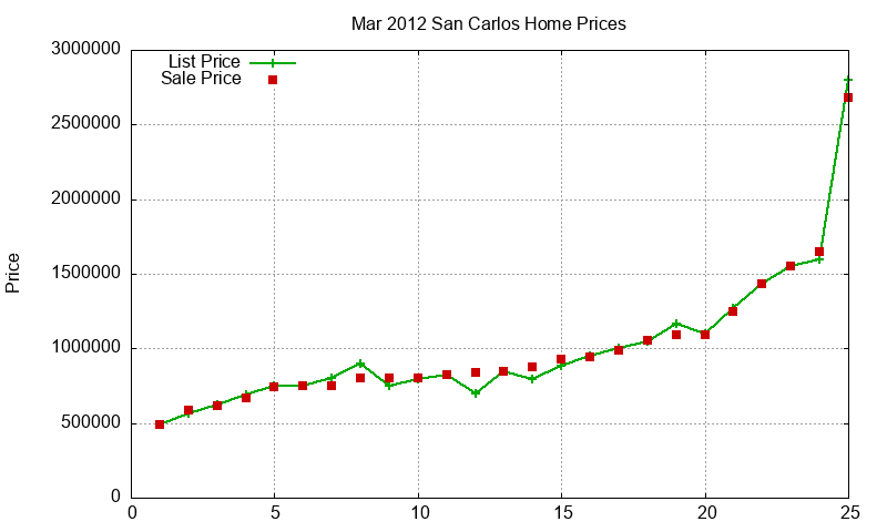 San Carlos Homes Just Sold 2012-03 San Carlos Homes Just Sold 2012-03