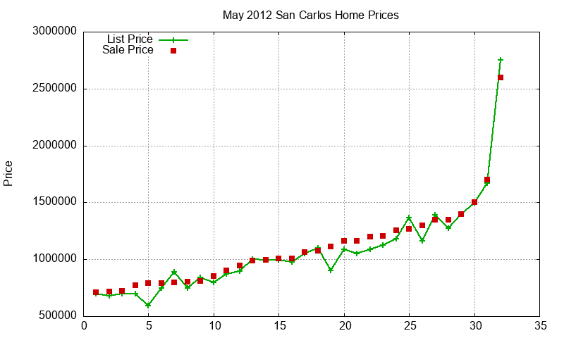 San Carlos Homes Just Sold 2012-05 San Carlos Homes Just Sold 2012-05