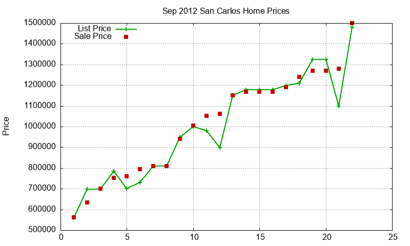 San Carlos Homes Just Sold 2012-09