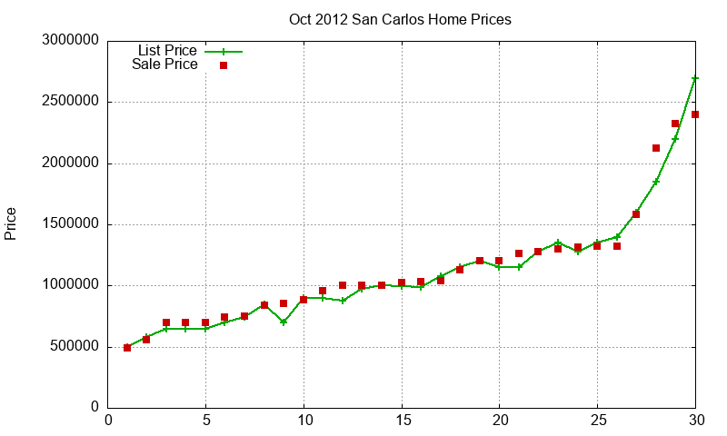 San Carlos Homes Just Sold 2012-10 San Carlos Homes Just Sold 2012-10