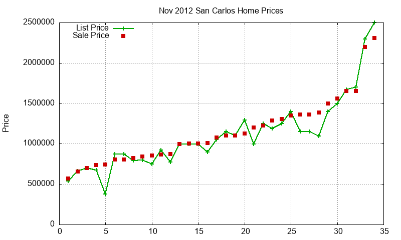 San Carlos Homes Just Sold 2012-11 San Carlos Homes Just Sold 2012-11