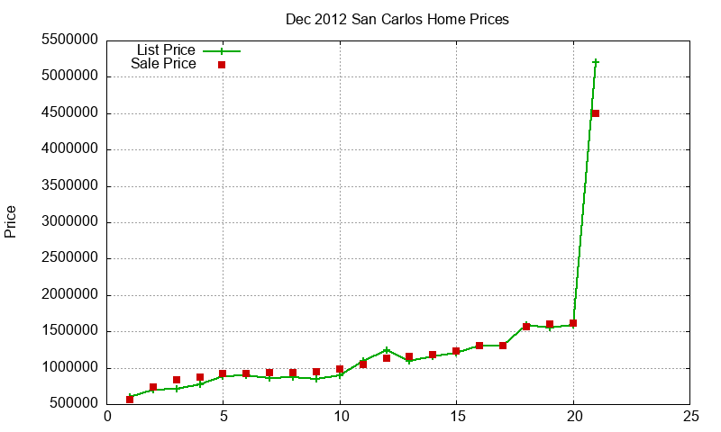 San Carlos Homes Just Sold 2012-12 San Carlos Homes Just Sold 2012-12