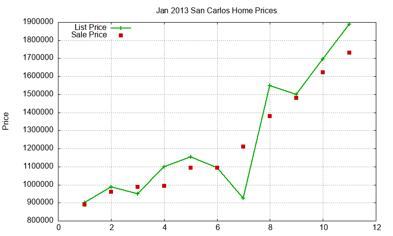 San Carlos Homes Just Sold 2013-01 San Carlos Homes Just Sold 2013-01