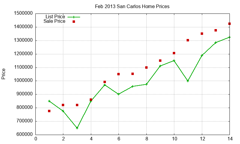 San Carlos Homes Just Sold 2013-02 San Carlos Homes Just Sold 2013-02