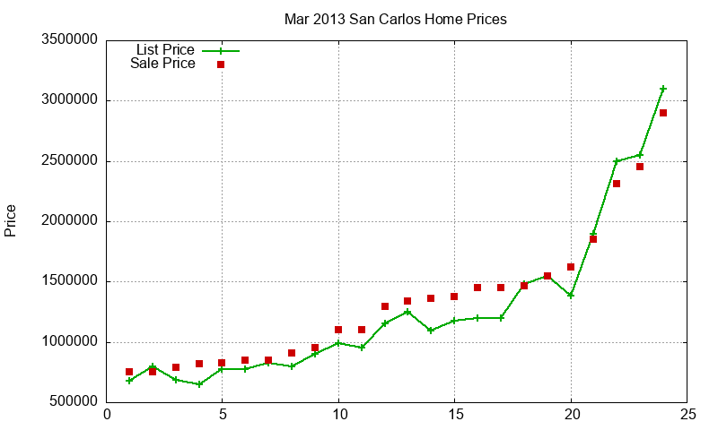 San Carlos Homes Just Sold 2013-03 San Carlos Homes Just Sold 2013-03