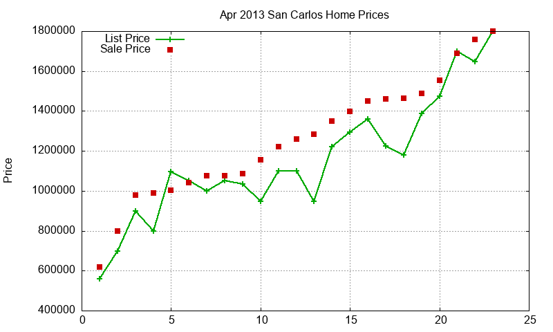 San Carlos Homes Just Sold 2013-04 San Carlos Homes Just Sold 2013-04