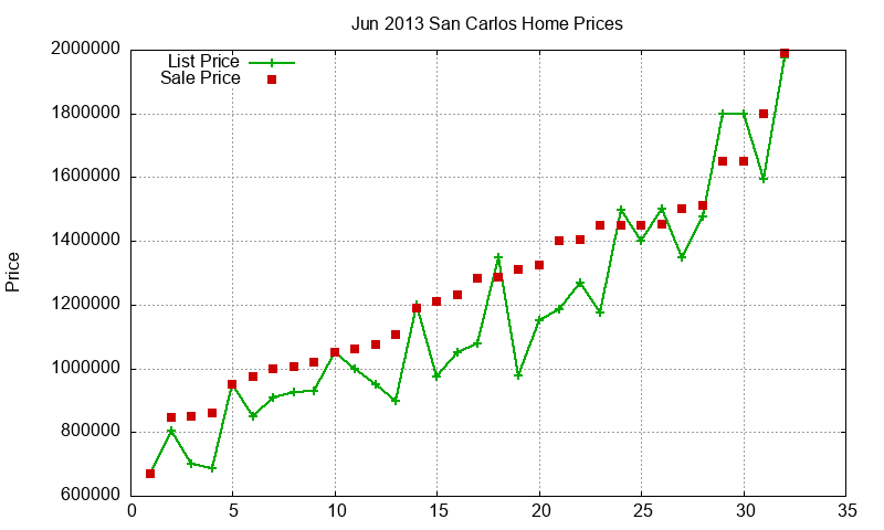 San Carlos Homes Just Sold 2013-06 San Carlos Homes Just Sold 2013-06