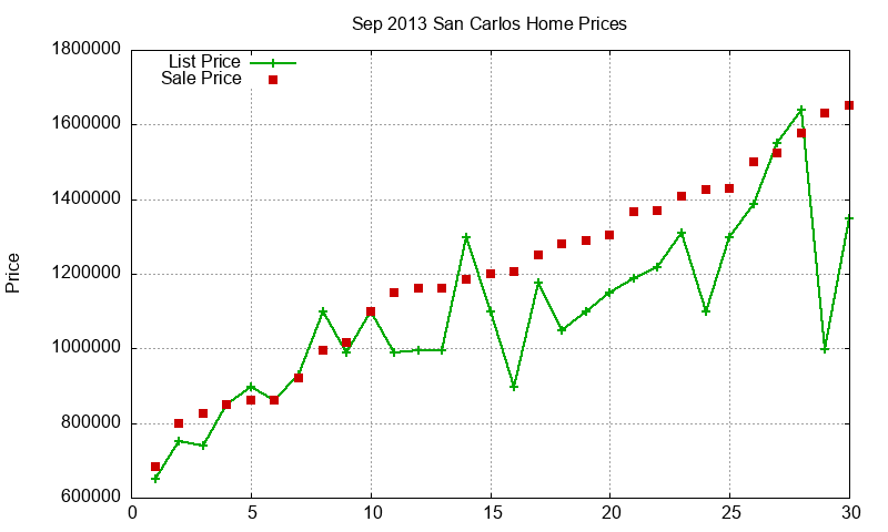 San Carlos Homes Just Sold 2013-09