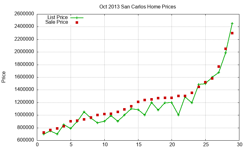 San Carlos Homes Just Sold 2013-10