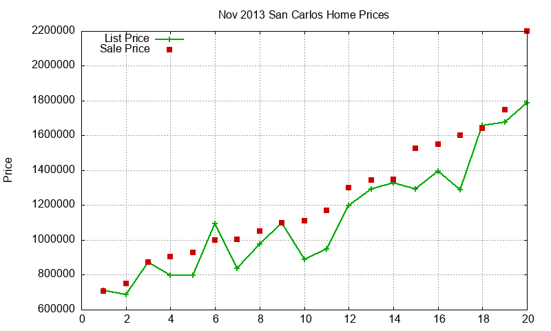 San Carlos Homes Just Sold 2013-11