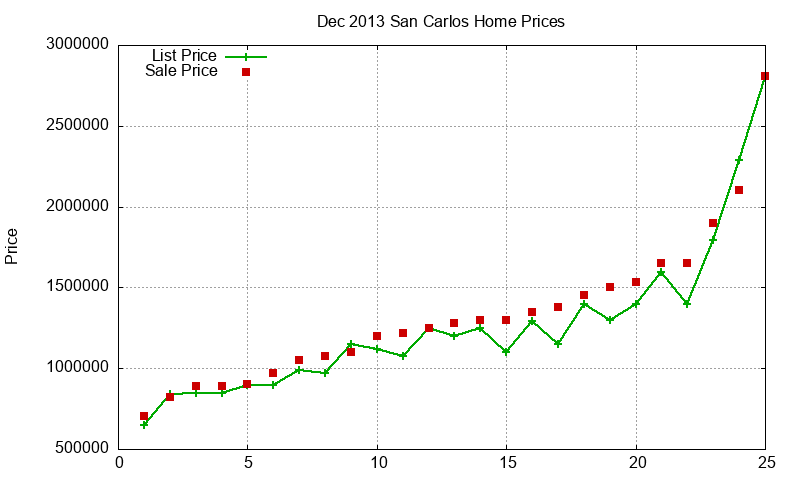 San Carlos Homes Just Sold 2013-12
