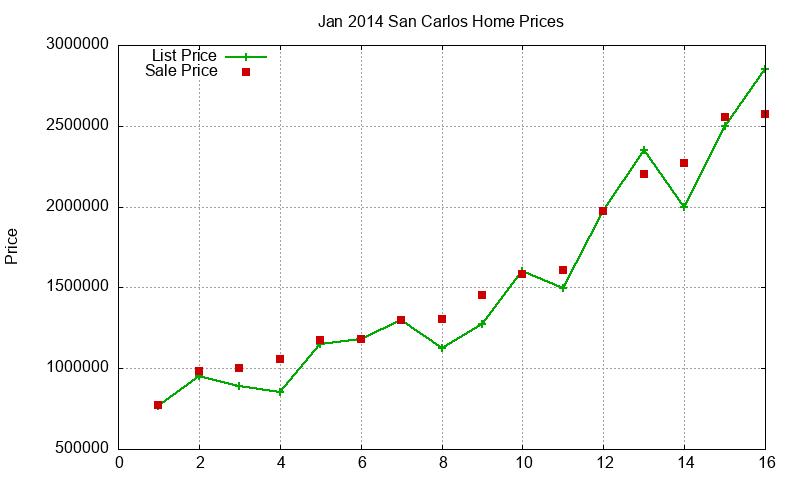 San Carlos Homes Just Sold 2014-01 San Carlos Homes Just Sold 2014-01