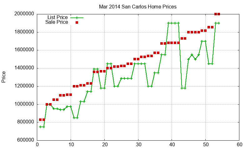 San Carlos Homes Just Sold 2014-03 San Carlos Homes Just Sold 2014-03