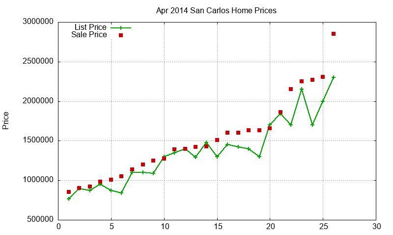 San Carlos Homes Just Sold 2014-04 San Carlos Homes Just Sold 2014-04