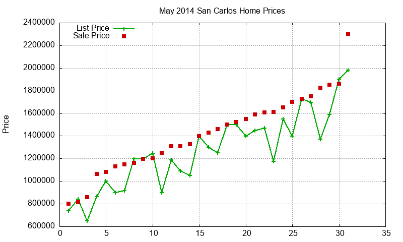 San Carlos Homes Just Sold 2014-05