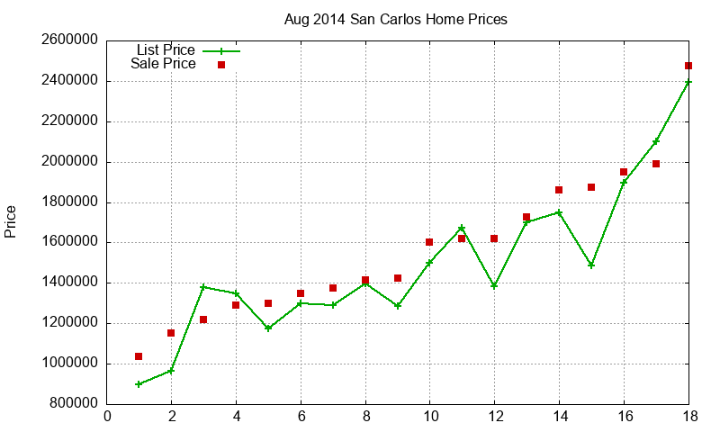 San Carlos Homes Just Sold 2014-08