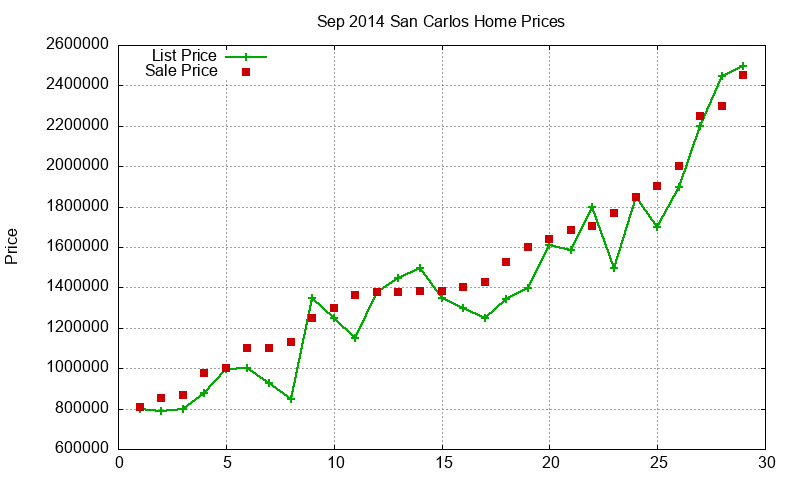 San Carlos Homes Just Sold 2014-09