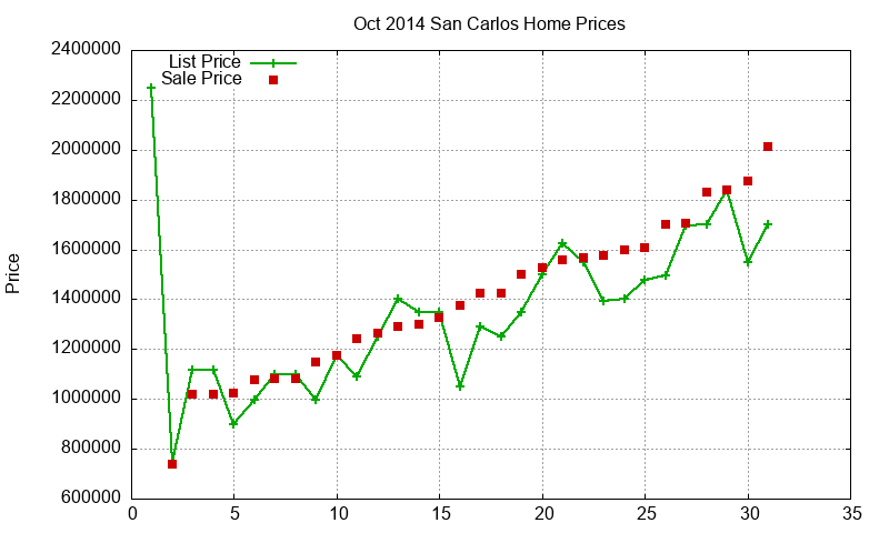 San Carlos Homes Just Sold 2014-10