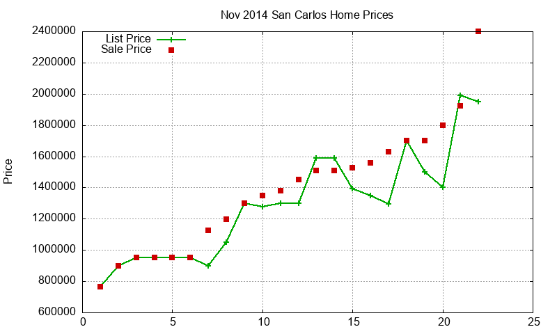 San Carlos Homes Just Sold 2014-11 San Carlos Homes Just Sold 2014-11