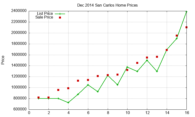 San Carlos Homes Just Sold 2014-12 San Carlos Homes Just Sold 2014-12