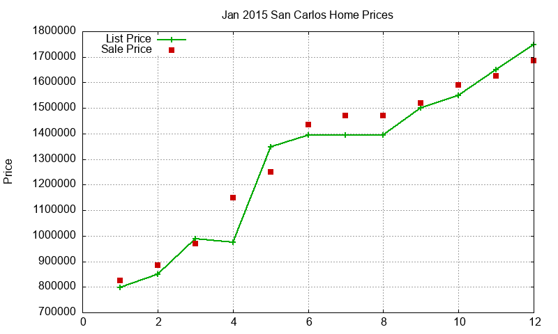San Carlos Homes Just Sold 2015-01 San Carlos Homes Just Sold 2015-01